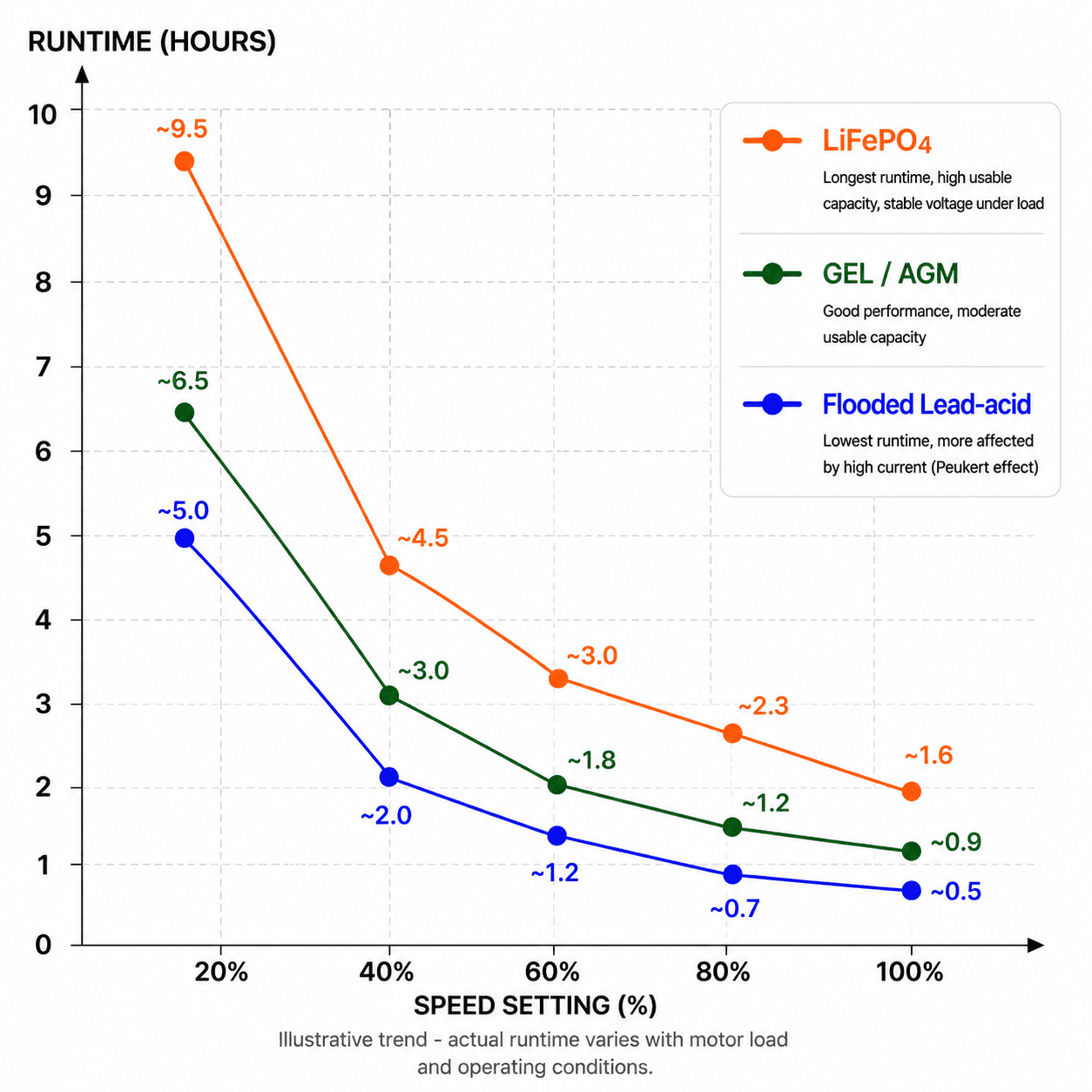 Estimated Haibo M-150 runtime with a 100 Ah LiFePO4, GEL/AGM or flooded lead-acid battery