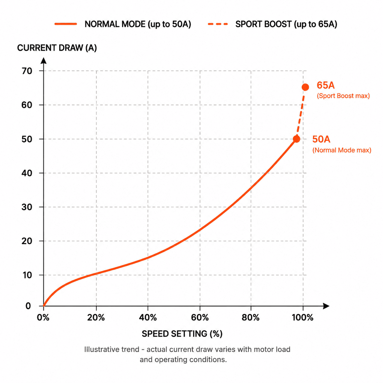 Haibo M-150 current draw by speed setting in Normal Mode and Sport Boost